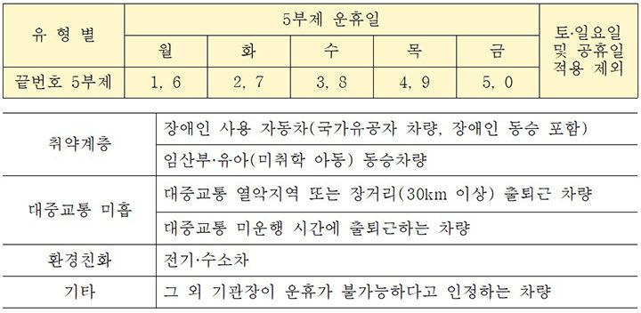 공공기관 차량 5부제 전면 의무화 민간 확산 신호탄 되나
