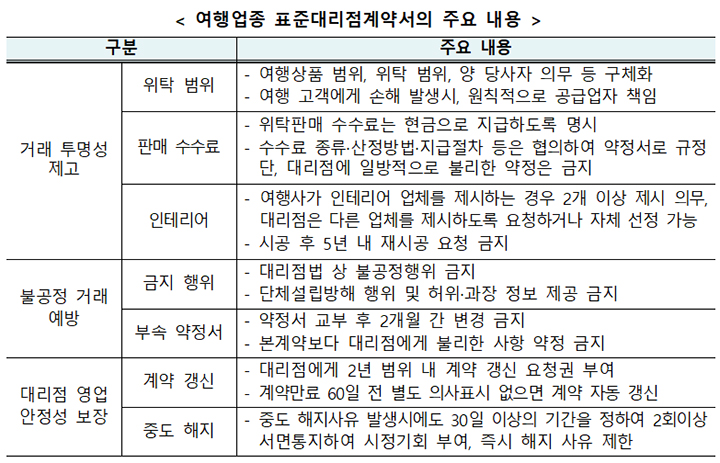 여행 대리점, 이제 더 안심하고 일한다! 표준계약서로 권익 보호 강화