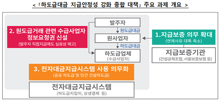 하도급 대금 ‘제때 제값’ 받는다…새로운 제도, 어떻게 활용할까