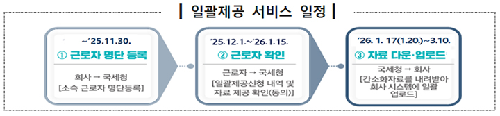 연말정산, 11월 30일까지 신청하면 더 쉽고 간편해진다