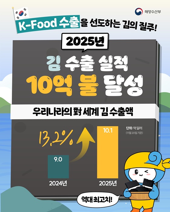 김 수출 10억 달러 시대, 나도 ‘K-Food’ 성공 신화의 주인공이 될 수 있다?