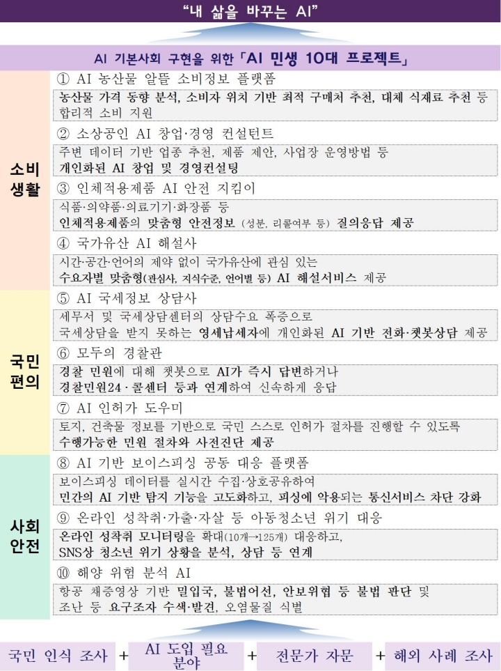 AI 혜택, 이제 우리 가까이 온다: 정부, AI 민생 10대 프로젝트 추진