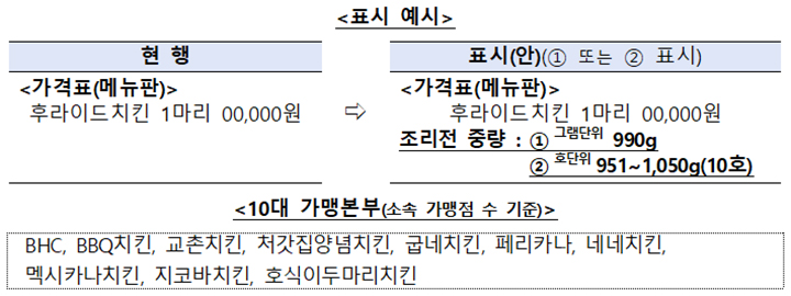 치킨 중량 정보 이제 가격 옆에서 확인한다