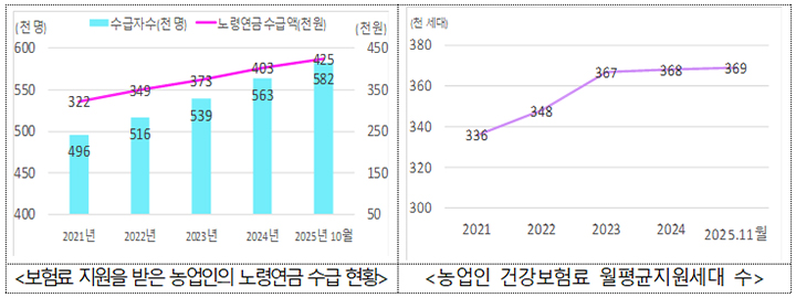 농업인, 내년부터 연금·건강보험료 지원 확대 받는다