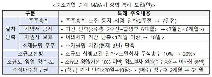 사장님 은퇴 걱정 덜어준다! 중소기업 M&A 승계 정부가 비용부터 플랫폼까지 지원한다