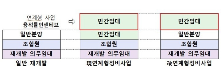 공사비 올라도 임대주택 가격 재산정 가능해진다
