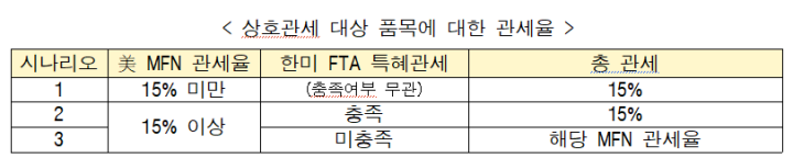 자동차 부품 항공기 목재 제품 등 미국 관세 15%로 인하