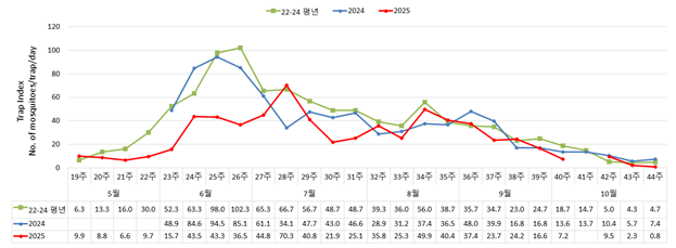 모기 참진드기 줄어들어 감염병 예방 효과 높아진다